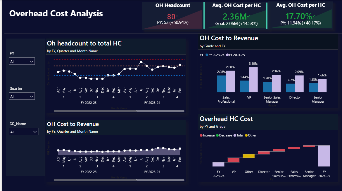 OpEx Analysis